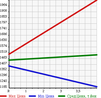 Аукционная статистика: График изменения цены SUBARU Субару  IMPREZA Импреза  2009 2000 GRB STi в зависимости от аукционных оценок